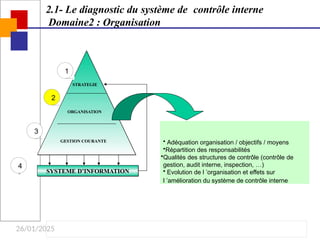 26/01/2025
ORGANISATION
STRATEGIE
GESTION COURANTE
SYSTEME D’INFORMATION
2.1- Le diagnostic du système de contrôle interne
Domaine2 : Organisation
• Adéquation organisation / objectifs / moyens
•Répartition des responsabilités
•Qualités des structures de contrôle (contrôle de
gestion, audit interne, inspection, …)
• Evolution de l ’organisation et effets sur
l ’amélioration du système de contrôle interne
1
2
3
4
 