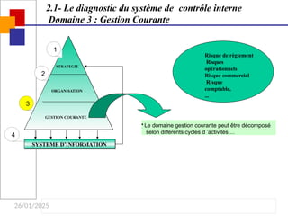 26/01/2025
ORGANISATION
STRATEGIE
GESTION COURANTE
SYSTEME D’INFORMATION
2.1- Le diagnostic du système de contrôle interne
Domaine 3 : Gestion Courante
• Le domaine gestion courante peut être décomposé
selon différents cycles d ’activités ...
Risque de règlement
Risques
opérationnels
Risque commercial
Risque
comptable,
...
1
2
3
4
 