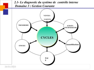 26/01/2025
2.1- Le diagnostic du système de contrôle interne
Domaine 3 : Gestion Courante
CYCLES
VENTES -
CLIENTS
TRESORERIE ACHATS -
FOURNISSEURS
Immobilisations
STOCKS
PAI
E
 