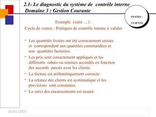 26/01/2025
2.1- Le diagnostic du système de contrôle interne
Domaine 3 : Gestion Courante
VENTES -
CLIENTS
Exemple (suite …) :
Cycle de ventes : Pratiques de contrôle interne à valider
– Les quantités livrées ont été correctement saisies
et correspondent aux quantités commandées et
aux quantités facturées.
– Les prix sont correctement appliqués et les
différents rabais ou remises accordés en fonction
des accords passés avec les clients.
– La facture est arithmétiquement correcte.
– La relance des clients est systématique et les
provisions sont constatées.
– Le suivi des encaissements est assuré.
 