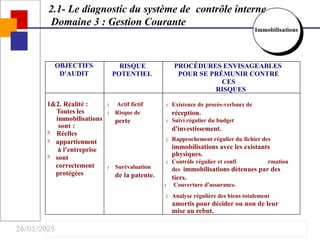 26/01/2025
OBJECTIFS
D'AUDIT
RISQUE
POTENTIEL
PROCÉDURES ENVISAGEABLES
POUR SE PRÉMUNIR CONTRE
CES
RISQUES
1&2. Réalité :
Toutes les
immobilisations
sont :
 Réelles
 appartiennent
à l’entreprise
 sont
correctement
protégées
 Actif fictif
 Risque de
perte
 Surévaluation
de la patente.
 Existence de procès-verbaux de
réception.
 Suivi régulier du budget
d'investissement.
 Rapprochement régulier du fichier des
immobilisations avec les existants
physiques.
 Contrôle régulier et confi rmation
des immobilisations détenues par des
tiers.
 Couverture d'assurance.
 Analyse régulière des biens totalement
amortis pour décider ou non de leur
mise au rebut.
2.1- Le diagnostic du système de contrôle interne
Domaine 3 : Gestion Courante
Immobilisations
 