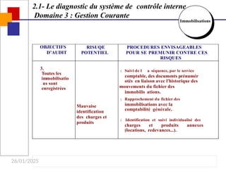 26/01/2025
OBJECTIFS
D’AUDIT
RISUQE
POTENTIEL
PROCEDURES ENVISAGEABLES
POUR SE PREMUNIR CONTRE CES
RISQUES
3.
Toutes les
immobilisatio
ns sont
enregistrées
Mauvaise
identification
des charges et
produits
 Suivi de l a séquence, par le service
comptable, des documents prénumér
otés en liaison avec l'historique des
mouvements du fichier des
immobilis ations.
 Rapprochement du fichier des
immobilisations avec la
comptabilité générale.
 Identification et suivi individualisé des
charges et produits annexes
(locations, redevances...).
2.1- Le diagnostic du système de contrôle interne
Domaine 3 : Gestion Courante
Immobilisations
 