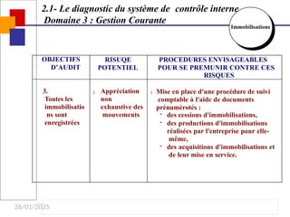 26/01/2025
OBJECTIFS
D’AUDIT
RISUQE
POTENTIEL
PROCEDURES ENVISAGEABLES
POUR SE PREMUNIR CONTRE CES
RISQUES
3.
Toutes les
immobilisatio
ns sont
enregistrées
 Appréciation
non
exhaustive des
mouvements
 Mise en place d'une procédure de suivi
comptable à l'aide de documents
prénumérotés :
- des cessions d'immobilisations,
- des productions d'immobilisations
réalisées par l'entreprise pour elle-
même,
- des acquisitions d'immobilisations et
de leur mise en service.
2.1- Le diagnostic du système de contrôle interne
Domaine 3 : Gestion Courante
Immobilisations
 