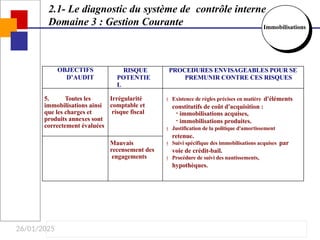 26/01/2025
OBJECTIFS
D’AUDIT
RISQUE
POTENTIE
L
PROCEDURES ENVISAGEABLES POUR SE
PREMUNIR CONTRE CES RISQUES
5. Toutes les
immobilisations ainsi
que les charges et
produits annexes sont
correctement évaluées
Irrégularité
comptable et
risque fiscal
 Existence de règles précises en matière d'éléments
constitutifs de coût d'acquisition :
- immobilisations acquises,
- immobilisations produites.
 Justification de la politique d'amortissement
retenue.
 Suivi spécifique des immobilisations acquises par
voie de crédit-bail.
 Procédure de suivi des nantissements,
hypothèques.
Mauvais
recensement des
engagements
2.1- Le diagnostic du système de contrôle interne
Domaine 3 : Gestion Courante Immobilisations
 