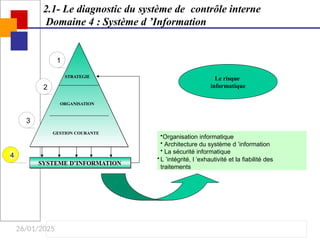 26/01/2025
ORGANISATION
STRATEGIE
GESTION COURANTE
SYSTEME D’INFORMATION
2.1- Le diagnostic du système de contrôle interne
Domaine 4 : Système d ’Information
•Organisation informatique
• Architecture du système d ’information
• La sécurité informatique
• L ’intégrité, l ’exhautivité et la fiabilité des
traitements
Le risque
informatique
1
2
3
4
 