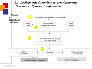 26/01/2025
2.1- Le diagnostic du système de contrôle interne
Domaine 4 : Système d ’Information
Elément
s
d
’approche :
Démarche de
diagnostic
Modélisation de la fonction informatique
Evaluation de
chaque objet d'audit
Points
faibles
Points
forts
1
2
Hiérarchisation des risques
par objet d'audit
3
Décisions Aménagements
du système
4
Refonte
du système
Recommandations
Schéma directeur de refonte
 