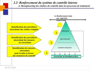 26/01/2025
2.2- Renforcement du système de contrôle interne
A- Reengineering des chaînes de contrôle dans les processus de traitement
ORGANISATION
STRATEGIE
GESTION COURANTE
SYSTEME D’INFORMATION
Le Renforcement selon
une approche
transversale
1
2
3
4
Identification des procédures
nécessitant une refonte complète
Identification des procédures
nécessitant des mesures
de corrections
Identification des mesures
nécessaires
pour la mise à niveau
des structures de contrôle
 