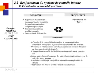 26/01/2025
Exemple :
FICHE DE
POSTE D ’UN
CHEF
COMPTABLE
MISSIONS PROFIL TYPE
•
•
•
• Supervision et contrôle des
travaux de l'équipe comptable.
Préparation des situations
comptables périodiques.
Préparation des états de
synthèse annuels.
Gestion fiscale de la société
Expérience : 5 ans
Bac +4
ATTRIBUTIONS
 Contrôle de la comptabilisation au jour le jour des opérations
comptables ainsi que de la justification de l'ensemble des écritures.
 Contrôle de l'établissement correct des déclarations sociales et fiscales
et du respect des délais de dépôt.
 Supervision et contrôle de l'établissement des analyses de comptes,
des
états de rapprochement bancaires, des rapprochements périodiques avec le
suivi des autres services, …
 Assistance de l'équipe comptable et supervision des opérations de
clôture.
 Préparation des états de synthèse périodiques et annuels.
2.2- Renforcement du système de contrôle interne
B- Formalisation du manuel de procédures
 