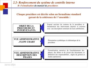 26/01/2025
Chaque procédure est décrite selon un formalisme standard
garant de la cohérence de l ’ensemble :
Exposé succinct du contenu de la procédure et
énumération des intervenants internes et externes
avec une description sommaire de leurs attributions.
OBJET DE LA
PROCEDURE ET
INTERVENANTS.
Présentation synthétique et schématique de la
procédure
VUE ADMINISTRATIVE
. FLOW CHART
Formalisation narrative de l'enchaînement des
phases, des délais et du circuit des documents, et
définition des responsabilités , règles de gestion et
modes opératoires.
VUE ADMINISTRATIVE
DESCRIPTION DES
PHASES
2.2- Renforcement du système de contrôle interne
B- Formalisation du manuel de procédures
 