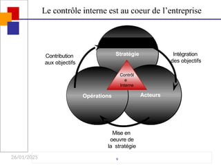 26/01/2025
Stratégie
Acteurs
Opérations
Contrôl
e
Interne
Intégration
des objectifs
Mise en
oeuvre de
la stratégie
Contribution
aux objectifs
9
Le contrôle interne est au coeur de l’entreprise
 