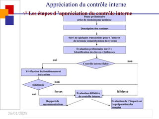 26/01/2025
 Les étapes d ’appréciation du contrôle interne
Phase préliminaire
prise de connaissance générale
Description des systèmes
Suivi de quelques transactions pour s ’assurer
de la bonne compréhension du système
Evaluation préliminaire du CI :
Identification des forces et faiblesses
Contrôle interne fiable
Vérification du fonctionnement
du système
Evaluation définitive
du contrôle interne
oui non
non
fonctionne
oui
forces faiblesse
Rapport de
recommandations
Evaluation de l ’impact sur
la préparation des
comptes
Appréciation du contrôle interne
 