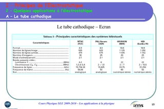 15Cours Physique SEE 2009-2010 – Les applications à la physique
Le tube cathodique – Ecran
A – Le tube cathodique
2 – Quelques applications à l’électrostatique
I – Principes de l’Electrostatique
 