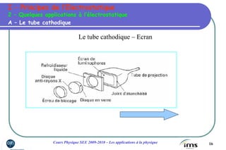 16Cours Physique SEE 2009-2010 – Les applications à la physique
Le tube cathodique – Ecran
A – Le tube cathodique
2 – Quelques applications à l’électrostatique
I – Principes de l’Electrostatique
 