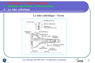 17Cours Physique SEE 2009-2010 – Les applications à la physique
Le tube cathodique – Ecran
A – Le tube cathodique
2 – Quelques applications à l’électrostatique
I – Principes de l’Electrostatique
 