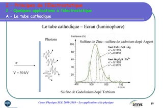 19Cours Physique SEE 2009-2010 – Les applications à la physique
Le tube cathodique – Ecran (luminophore)
e-
V = 30 kV
Sulfure de Zinc : sulfure de cadmium dopé Argent
Sulfate de Gadolinium dopé Terbium
A – Le tube cathodique
2 – Quelques applications à l’électrostatique
I – Principes de l’Electrostatique
Photons
 