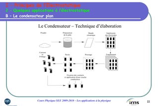 22Cours Physique SEE 2009-2010 – Les applications à la physique
Le Condensateur – Technique d’élaboration
B – Le condensateur plan
2 – Quelques applications à l’électrostatique
Poudre Préparation
de la pâte
Bande
céramique
Impréssion
des électrodes
EmpilementPressagePavés
Cuisson
et
Frittage
Fixation des contacts
et application d'une couche
conductrice
I – Principes de l’Electrostatique
 