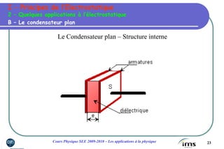 23Cours Physique SEE 2009-2010 – Les applications à la physique
Le Condensateur plan – Structure interne
B – Le condensateur plan
2 – Quelques applications à l’électrostatique
I – Principes de l’Electrostatique
 