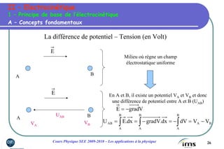 26Cours Physique SEE 2009-2010 – Les applications à la physique
A – Concepts fondamentaux
1 – Principe de base de l’électrocinétique
La différence de potentiel – Tension (en Volt)
E
BA
Milieu où règne un champ
électrostatique uniforme
E
BA
VA
VB
UAB
En A et B, il existe un potentiel VA et VB et donc
une différence de potentiel entre A et B (UAB)
VgradE −=
∫ ∫∫ −=−=−==
B
A
BA
B
A
B
A
AB VVdVdx.gradVdx.EU
II – Electrocinétique
 