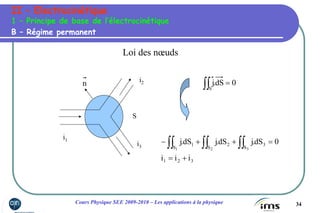 34Cours Physique SEE 2009-2010 – Les applications à la physique
II – Electrocinétique
B – Régime permanent
1 – Principe de base de l’électrocinétique
Loi des nœuds
S
i3
i1
i2 0dS.j
S
=∫∫n
321
S
3
S
2
S
1
iii
0dS.jdS.jdS.j
321
+=
=++− ∫∫∫∫∫∫
 