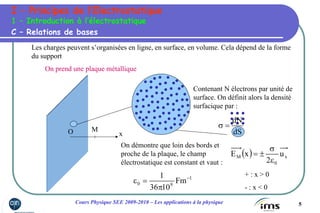 5Cours Physique SEE 2009-2010 – Les applications à la physique
Les charges peuvent s’organisées en ligne, en surface, en volume. Cela dépend de la forme
du support
On prend une plaque métallique
Contenant N électrons par unité de
surface. On définit alors la densité
surfacique par :
dS
dN
=σ
On démontre que loin des bords et
proche de la plaque, le champ
électrostatique est constant et vaut :
( ) x
0
M u
2
xE
ε
σ
±=
M
xO
C – Relations de bases
1 – Introduction à l’électrostatique
+ : x > 0
- : x < 0
I – Principes de l’Electrostatique
1
90 Fm
1036
1 −
π
=ε
 