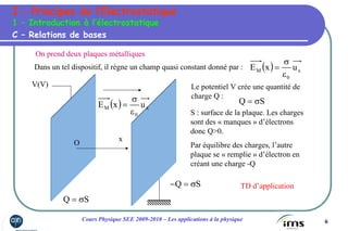 6Cours Physique SEE 2009-2010 – Les applications à la physique
Dans un tel dispositif, il règne un champ quasi constant donné par : ( ) x
0
M uxE
ε
σ
=
V(V)
x
O
Le potentiel V crée une quantité de
charge Q :
SQ σ=
S : surface de la plaque. Les charges
sont des « manques » d’électrons
donc Q>0.
Par équilibre des charges, l’autre
plaque se « remplie » d’électron en
créant une charge -Q
SQ σ=
SQ σ=−
( ) x
0
M uxE
ε
σ
=
C – Relations de bases
1 – Introduction à l’électrostatique
I – Principes de l’Electrostatique
On prend deux plaques métalliques
TD d’application
 