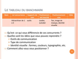 LE TABLEAU DU BANCHMARK
Nom Lvl concurrence Supports de
com
Positionnem
ent marché
Positionnement
com
Cible
Hiérarchiser de 1
à 3
outils Leader,
outsider
Ton, image de
marque, identité
visuelle
11
 Qu’est- ce qui vous différencie de ces concurrents ?
 Quelles sont les idées que vous pouvez reprendre ?
Outils de communication
Type de communication
Identité visuelle : formes, couleurs, typographie, etc.
 Comment allez-vous vous positionner ?
 