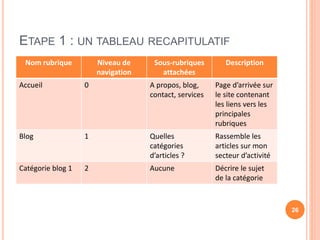 ETAPE 1 : UN TABLEAU RECAPITULATIF
Nom rubrique Niveau de
navigation
Sous-rubriques
attachées
Description
Accueil 0 A propos, blog,
contact, services
Page d’arrivée sur
le site contenant
les liens vers les
principales
rubriques
Blog 1 Quelles
catégories
d’articles ?
Rassemble les
articles sur mon
secteur d’activité
Catégorie blog 1 2 Aucune Décrire le sujet
de la catégorie
26
 