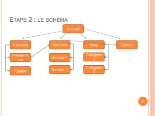ETAPE 2 : LE SCHÉMA
27
Accueil
A propos Services Blog Contact
Présentat
ion
Equipe
Service 1
Service 2
Catégorie
1
Catégorie
2
 