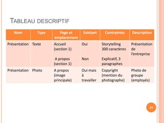 TABLEAU DESCRIPTIF
31
Nom Type Page et
emplacement
Existant Contraintes Description
Présentation Texte Accueil
(section 1)
A propos
(section 1)
Oui
Non
Storytelling
300 caractères
Explicatif, 3
paragraphes
Présentation
de
l’entreprise
Présentation Photo A propos
(image
principale)
Oui mais
à
travailler
Copyright
(mention du
photographe)
Photo de
groupe
(employés)
 