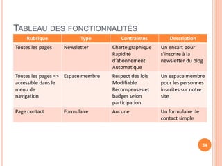 TABLEAU DES FONCTIONNALITÉS
34
Rubrique Type Contraintes Description
Toutes les pages Newsletter Charte graphique
Rapidité
d’abonnement
Automatique
Un encart pour
s’inscrire à la
newsletter du blog
Toutes les pages =>
accessible dans le
menu de
navigation
Espace membre Respect des lois
Modifiable
Récompenses et
badges selon
participation
Un espace membre
pour les personnes
inscrites sur notre
site
Page contact Formulaire Aucune Un formulaire de
contact simple
 