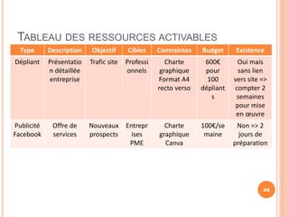 TABLEAU DES RESSOURCES ACTIVABLES
44
Type Description Objectif Cibles Contraintes Budget Existence
Dépliant Présentatio
n détaillée
entreprise
Trafic site Professi
onnels
Charte
graphique
Format A4
recto verso
600€
pour
100
dépliant
s
Oui mais
sans lien
vers site =>
compter 2
semaines
pour mise
en œuvre
Publicité
Facebook
Offre de
services
Nouveaux
prospects
Entrepr
ises
PME
Charte
graphique
Canva
100€/se
maine
Non => 2
jours de
préparation
 