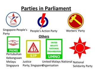 Parties in Parliament


Singapore People's People's Action Party      Workers' Party
Party
                          Others



  Pertubuhan
  Kebangsaan
  Melayu     Justice       United Malays National National
  Singapura Party, Singapore
                           Organisation           Solidarity Party
 