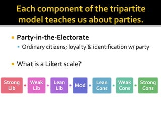  Party-in-the-Electorate
 Ordinary citizens; loyalty & identification w/ party
 What is a Likert scale?
Strong
Lib
Weak
Lib
Lean
Lib
Mod
Lean
Cons
Weak
Cons
Strong
Cons
 