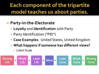  Party-in-the-Electorate
 Loyalty and Identification with Party
 Party Identification (“PID”)
 Case Examples: United States, United Kingdom
 What happens if someone has different views?
▪ Likert Scale
Strong
Lib
Weak
Lib
Lean
Lib
Mod
Lean
Cons
Weak
Cons
Strong
Cons
 