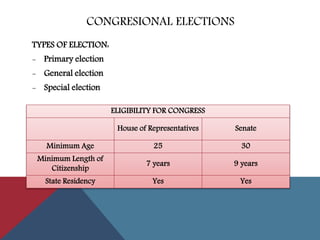 CONGRESIONAL ELECTIONS
TYPES OF ELECTION:
- Primary election
- General election
- Special election
ELIGIBILITY FOR CONGRESS
House of Representatives Senate
Minimum Age 25 30
Minimum Length of
Citizenship
7 years 9 years
State Residency Yes Yes
 