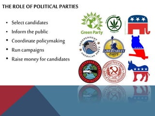 THE ROLE OFPOLITICAL PARTIES
• Selectcandidates
• Inform thepublic
• Coordinate policymaking
• Runcampaigns
• Raisemoney for candidates
 