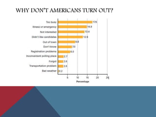 WHY DON’T AMERICANS TURN OUT?
 
