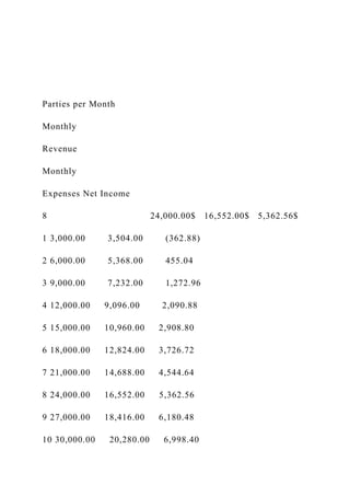 Parties per Month
Monthly
Revenue
Monthly
Expenses Net Income
8 24,000.00$ 16,552.00$ 5,362.56$
1 3,000.00 3,504.00 (362.88)
2 6,000.00 5,368.00 455.04
3 9,000.00 7,232.00 1,272.96
4 12,000.00 9,096.00 2,090.88
5 15,000.00 10,960.00 2,908.80
6 18,000.00 12,824.00 3,726.72
7 21,000.00 14,688.00 4,544.64
8 24,000.00 16,552.00 5,362.56
9 27,000.00 18,416.00 6,180.48
10 30,000.00 20,280.00 6,998.40
 