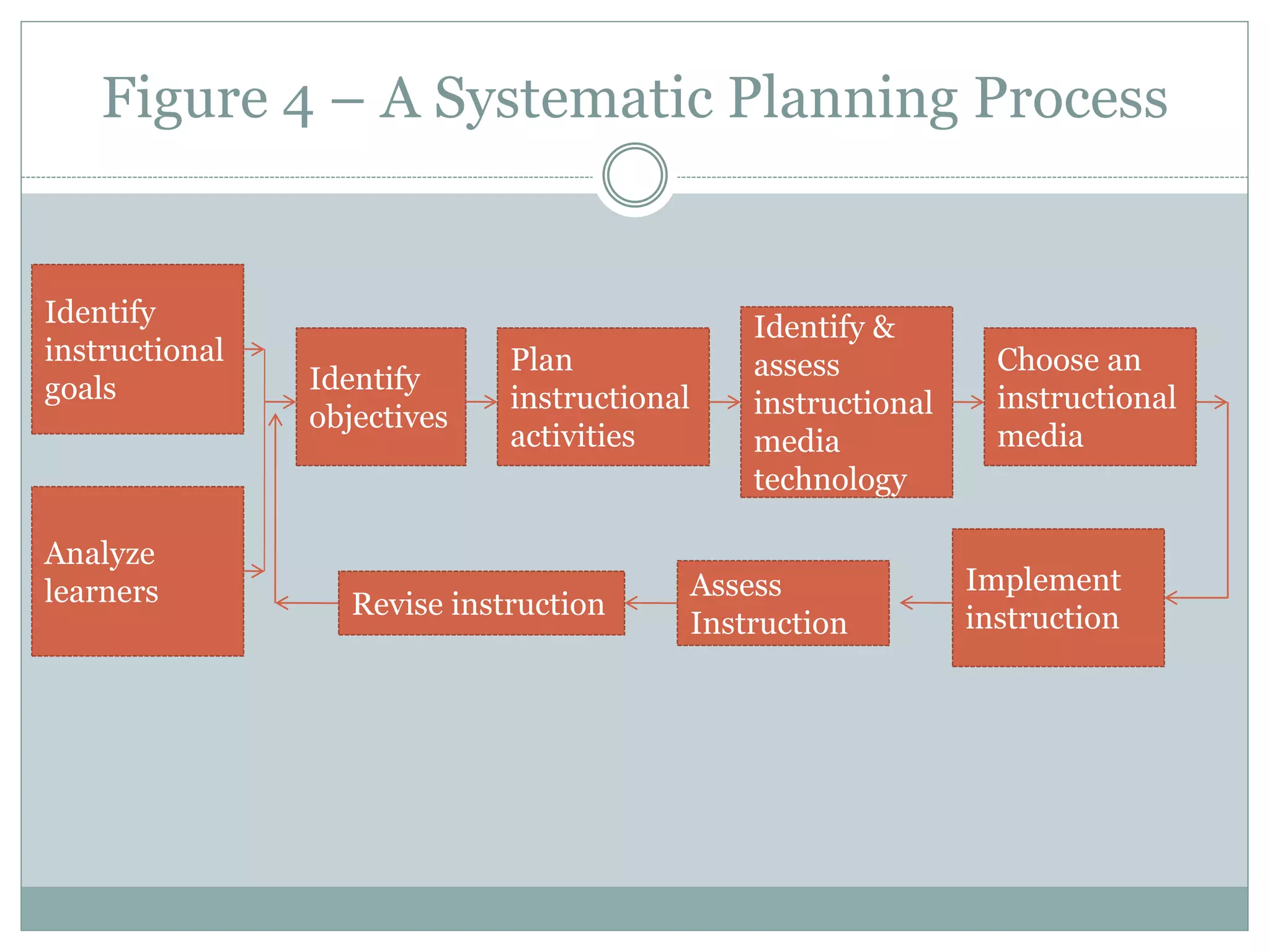 Figure 4 – A Systematic Planning Process
Identify
instructional
goals
Analyze
learners
Identify
objectives
Plan
instructional
activities
Identify &
assess
instructional
media
technology
Choose an
instructional
media
Implement
instruction
Assess
Instruction
Revise instruction
 