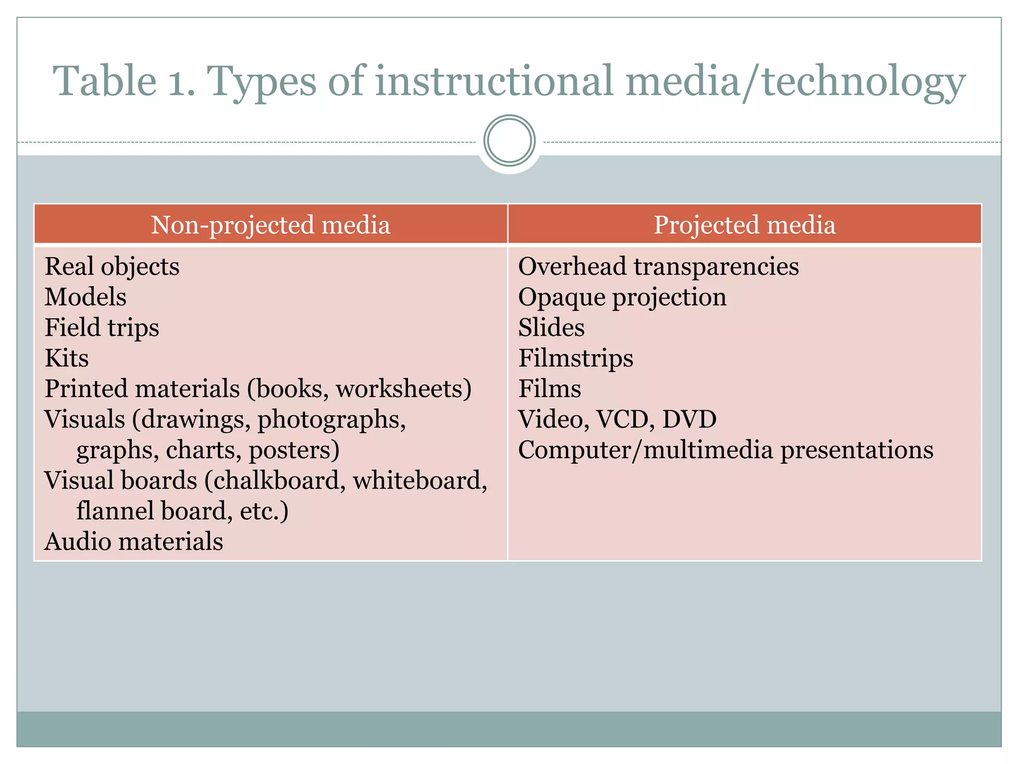 Table 1. Types of instructional media/technology
Non-projected media Projected media
Real objects
Models
Field trips
Kits
Printed materials (books, worksheets)
Visuals (drawings, photographs,
graphs, charts, posters)
Visual boards (chalkboard, whiteboard,
flannel board, etc.)
Audio materials
Overhead transparencies
Opaque projection
Slides
Filmstrips
Films
Video, VCD, DVD
Computer/multimedia presentations
 