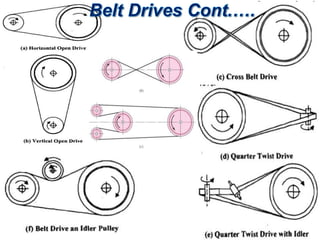 Vertical Belt Drive Example PART- II: Advanced Agricultural Machinery Design -Belt Drives.ppt