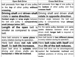 Design Consideration of Belt Terminology
• Belt Forces: Main forces acting in the belt
drive are given by
α = Arc of belt ...