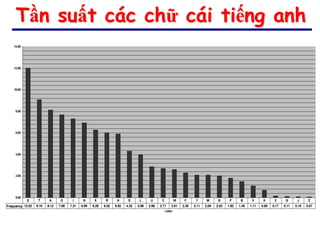 Tần suất các chữ cái tiếng anh
 
