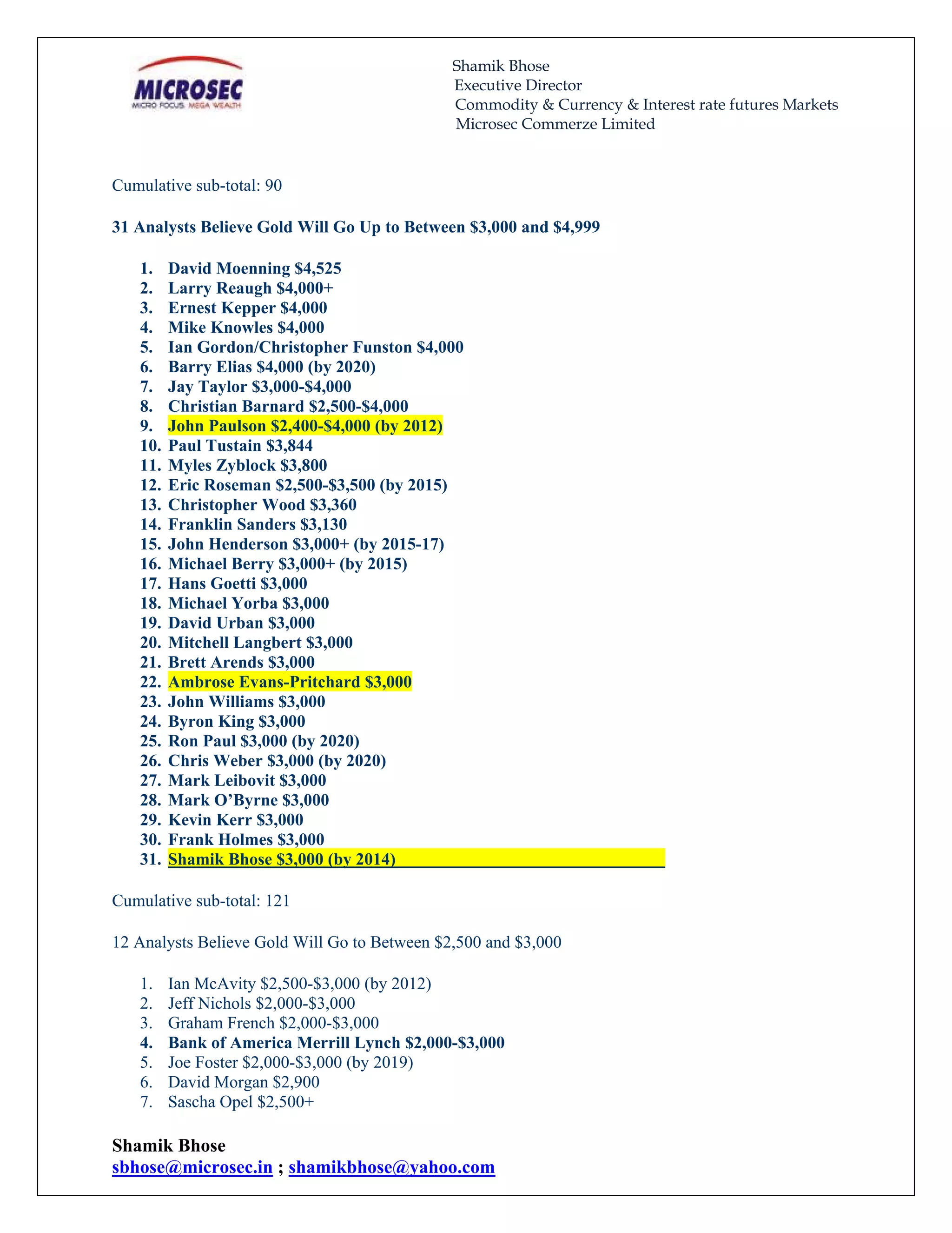Shamik Bhose
                                              Executive Director
                                              Commodity & Currency & Interest rate futures Markets
                                              Microsec Commerze Limited


Cumulative sub-total: 90

31 Analysts Believe Gold Will Go Up to Between $3,000 and $4,999

   1.    David Moenning $4,525
   2.    Larry Reaugh $4,000+
   3.    Ernest Kepper $4,000
   4.    Mike Knowles $4,000
   5.    Ian Gordon/Christopher Funston $4,000
   6.    Barry Elias $4,000 (by 2020)
   7.    Jay Taylor $3,000-$4,000
   8.    Christian Barnard $2,500-$4,000
   9.    John Paulson $2,400-$4,000 (by 2012)
   10.   Paul Tustain $3,844
   11.   Myles Zyblock $3,800
   12.   Eric Roseman $2,500-$3,500 (by 2015)
   13.   Christopher Wood $3,360
   14.   Franklin Sanders $3,130
   15.   John Henderson $3,000+ (by 2015-17)
   16.   Michael Berry $3,000+ (by 2015)
   17.   Hans Goetti $3,000
   18.   Michael Yorba $3,000
   19.   David Urban $3,000
   20.   Mitchell Langbert $3,000
   21.   Brett Arends $3,000
   22.   Ambrose Evans-Pritchard $3,000
   23.   John Williams $3,000
   24.   Byron King $3,000
   25.   Ron Paul $3,000 (by 2020)
   26.   Chris Weber $3,000 (by 2020)
   27.   Mark Leibovit $3,000
   28.   Mark O’Byrne $3,000
   29.   Kevin Kerr $3,000
   30.   Frank Holmes $3,000
   31.   Shamik Bhose $3,000 (by 2014)

Cumulative sub-total: 121

12 Analysts Believe Gold Will Go to Between $2,500 and $3,000

   1.    Ian McAvity $2,500-$3,000 (by 2012)
   2.    Jeff Nichols $2,000-$3,000
   3.    Graham French $2,000-$3,000
   4.    Bank of America Merrill Lynch $2,000-$3,000
   5.    Joe Foster $2,000-$3,000 (by 2019)
   6.    David Morgan $2,900
   7.    Sascha Opel $2,500+

Shamik Bhose
sbhose@microsec.in ; shamikbhose@yahoo.com
 