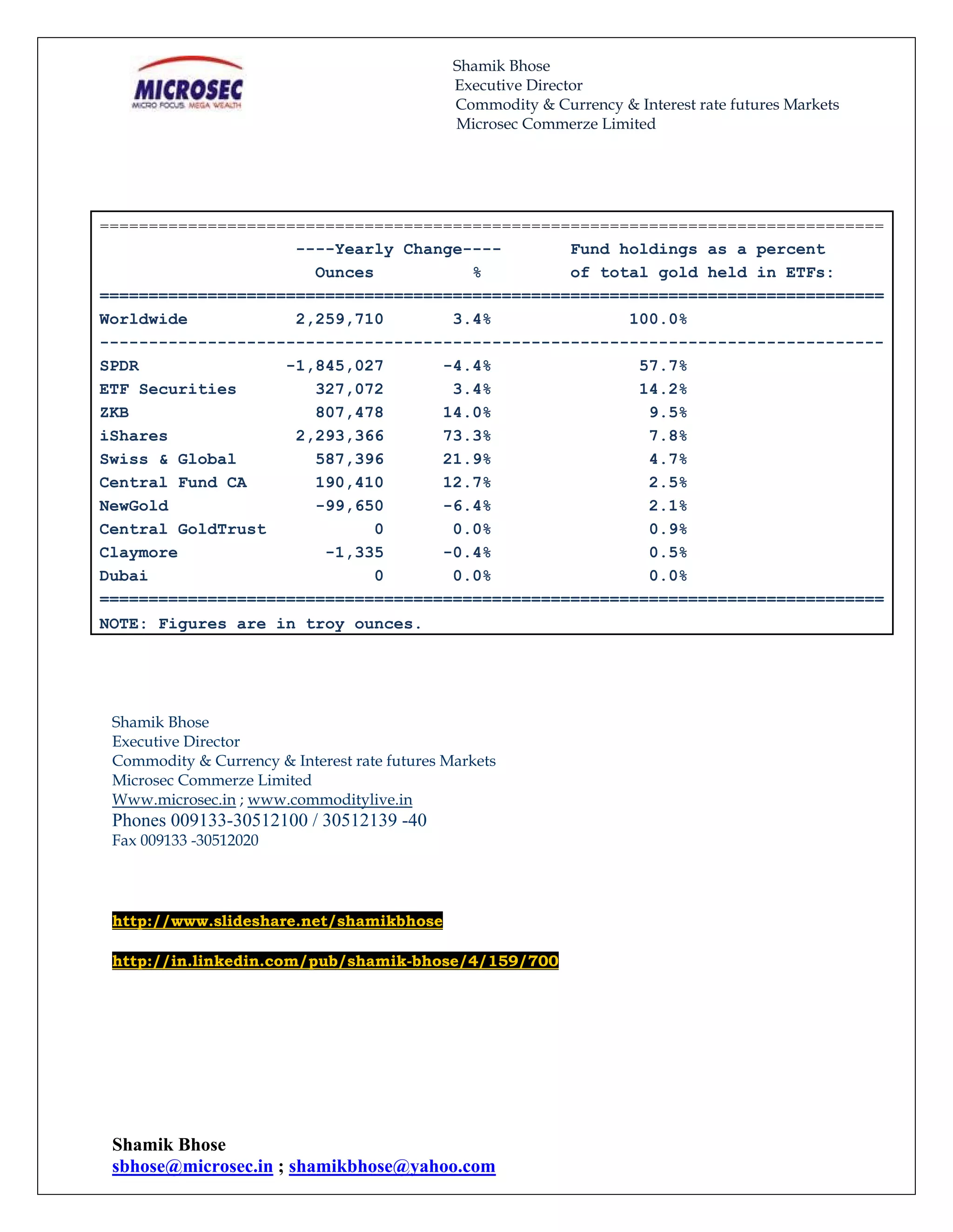 Shamik Bhose
                                               Executive Director
                                               Commodity & Currency & Interest rate futures Markets
                                               Microsec Commerze Limited




================================================================================
                    ----Yearly Change----       Fund holdings as a percent
                      Ounces          %         of total gold held in ETFs:
================================================================================
Worldwide           2,259,710       3.4%              100.0%
--------------------------------------------------------------------------------
SPDR               -1,845,027      -4.4%               57.7%
ETF Securities        327,072       3.4%               14.2%
ZKB                   807,478      14.0%                9.5%
iShares             2,293,366      73.3%                7.8%
Swiss & Global        587,396      21.9%                4.7%
Central Fund CA       190,410      12.7%                2.5%
NewGold               -99,650      -6.4%                2.1%
Central GoldTrust           0       0.0%                0.9%
Claymore               -1,335      -0.4%                0.5%
Dubai                       0       0.0%                0.0%
================================================================================
NOTE: Figures are in troy ounces.




 Shamik Bhose
 Executive Director
 Commodity & Currency & Interest rate futures Markets
 Microsec Commerze Limited
 Www.microsec.in ; www.commoditylive.in
 Phones 009133-30512100 / 30512139 -40
 Fax 009133 -30512020




 http://www.slideshare.net/shamikbhose

 http://in.linkedin.com/pub/shamik-bhose/4/159/700




 Shamik Bhose
 sbhose@microsec.in ; shamikbhose@yahoo.com
 