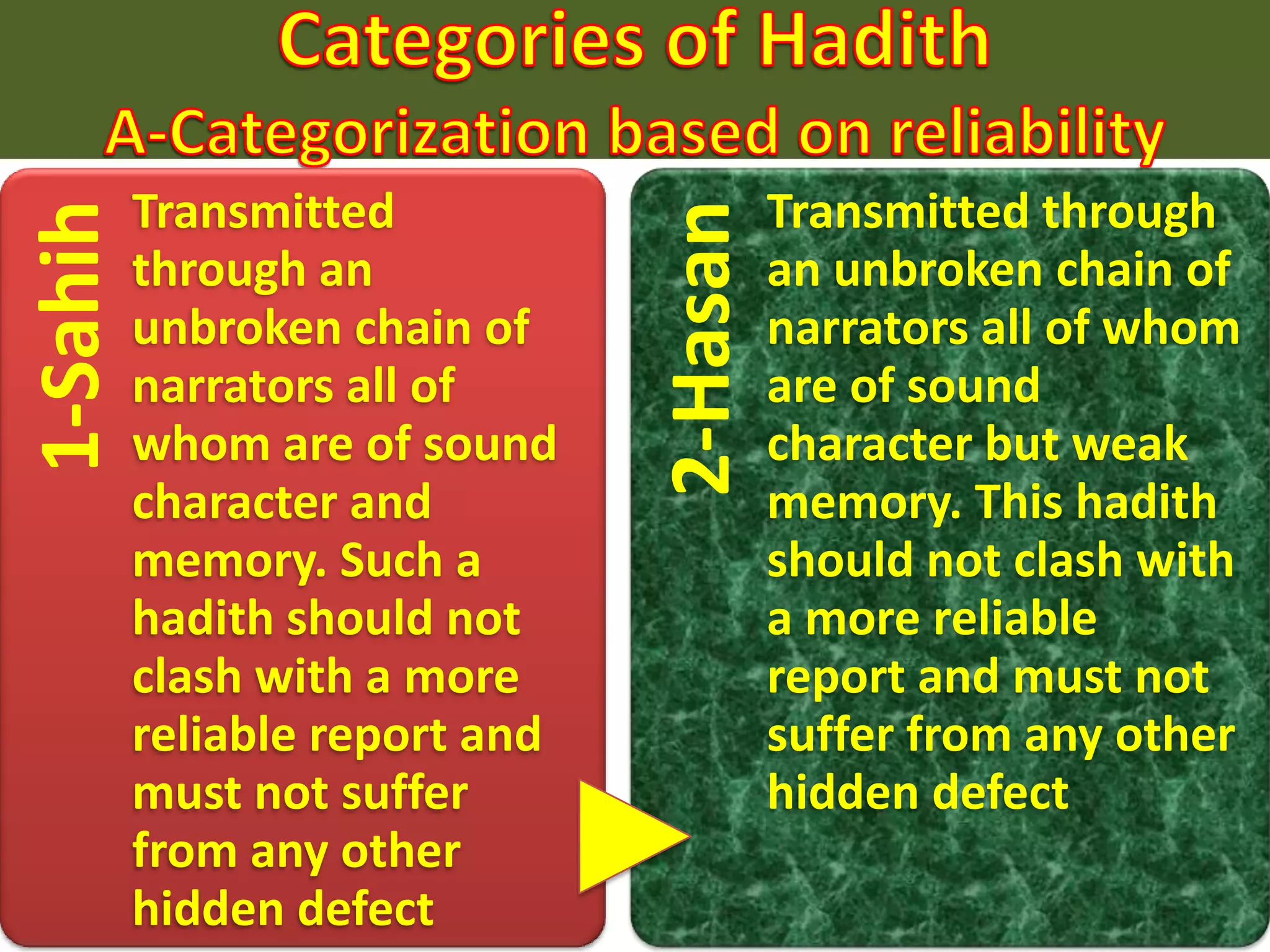 1-Sahih
Transmitted
through an
unbroken chain of
narrators all of
whom are of sound
character and
memory. Such a
hadith should not
clash with a more
reliable report and
must not suffer
from any other
hidden defect
2-Hasan
Transmitted through
an unbroken chain of
narrators all of whom
are of sound
character but weak
memory. This hadith
should not clash with
a more reliable
report and must not
suffer from any other
hidden defect
 
