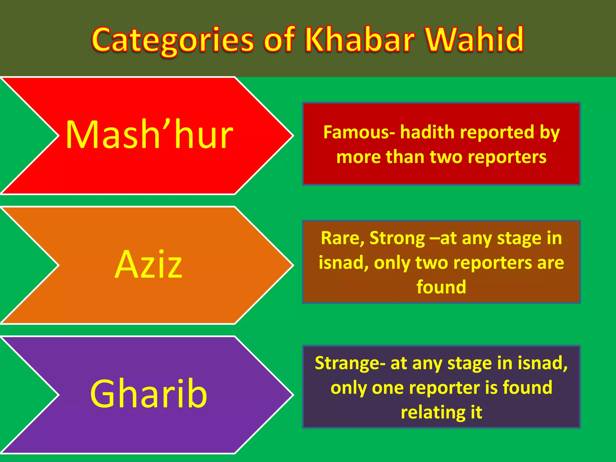 Mash’hur
Aziz
Gharib
Famous- hadith reported by
more than two reporters
Rare, Strong –at any stage in
isnad, only two reporters are
found
Strange- at any stage in isnad,
only one reporter is found
relating it
 