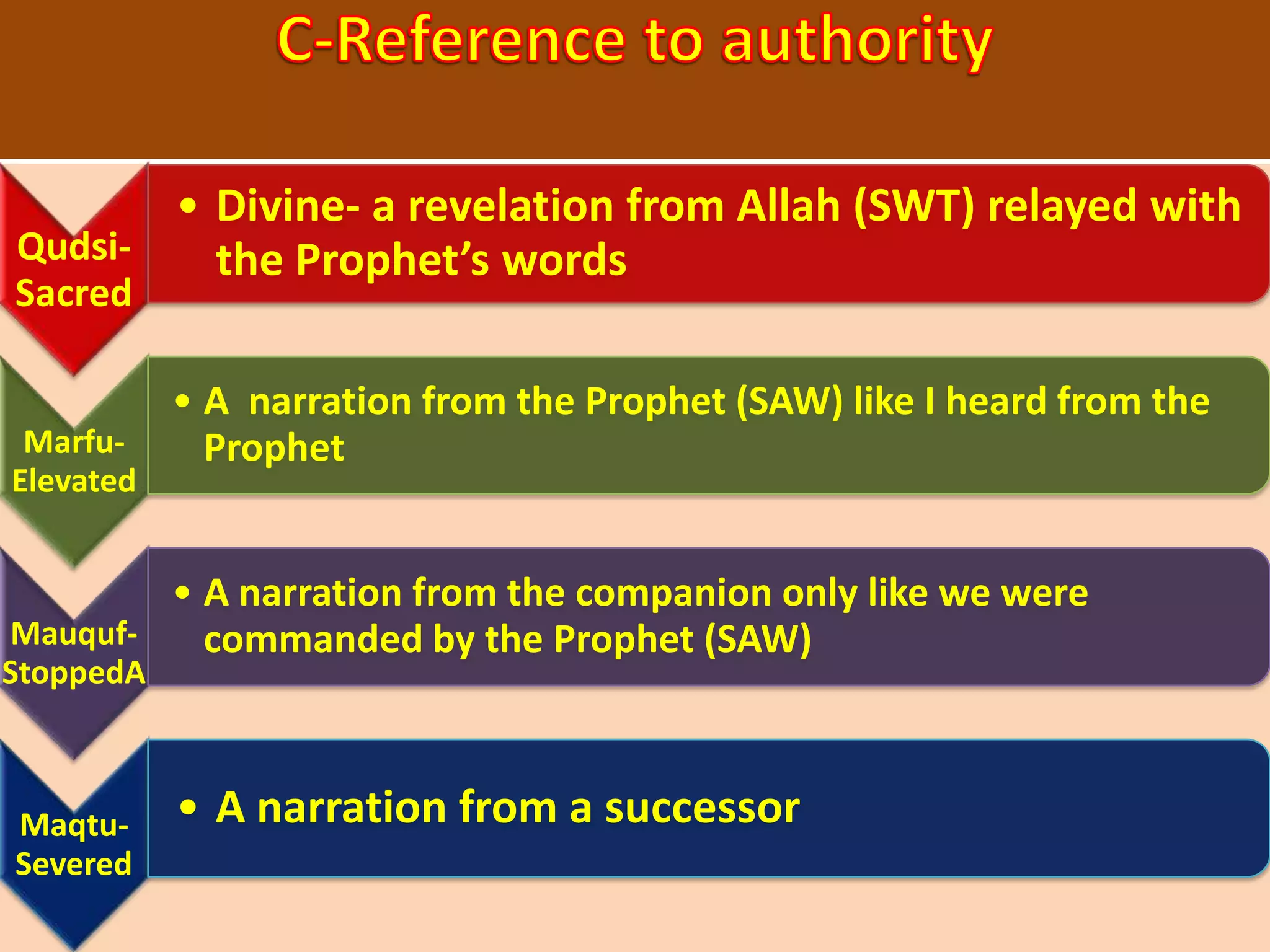 Qudsi-
Sacred
• Divine- a revelation from Allah (SWT) relayed with
the Prophet’s words
Marfu-
Elevated
• A narration from the Prophet (SAW) like I heard from the
Prophet
Mauquf-
StoppedA
• A narration from the companion only like we were
commanded by the Prophet (SAW)
Maqtu-
Severed
• A narration from a successor
 