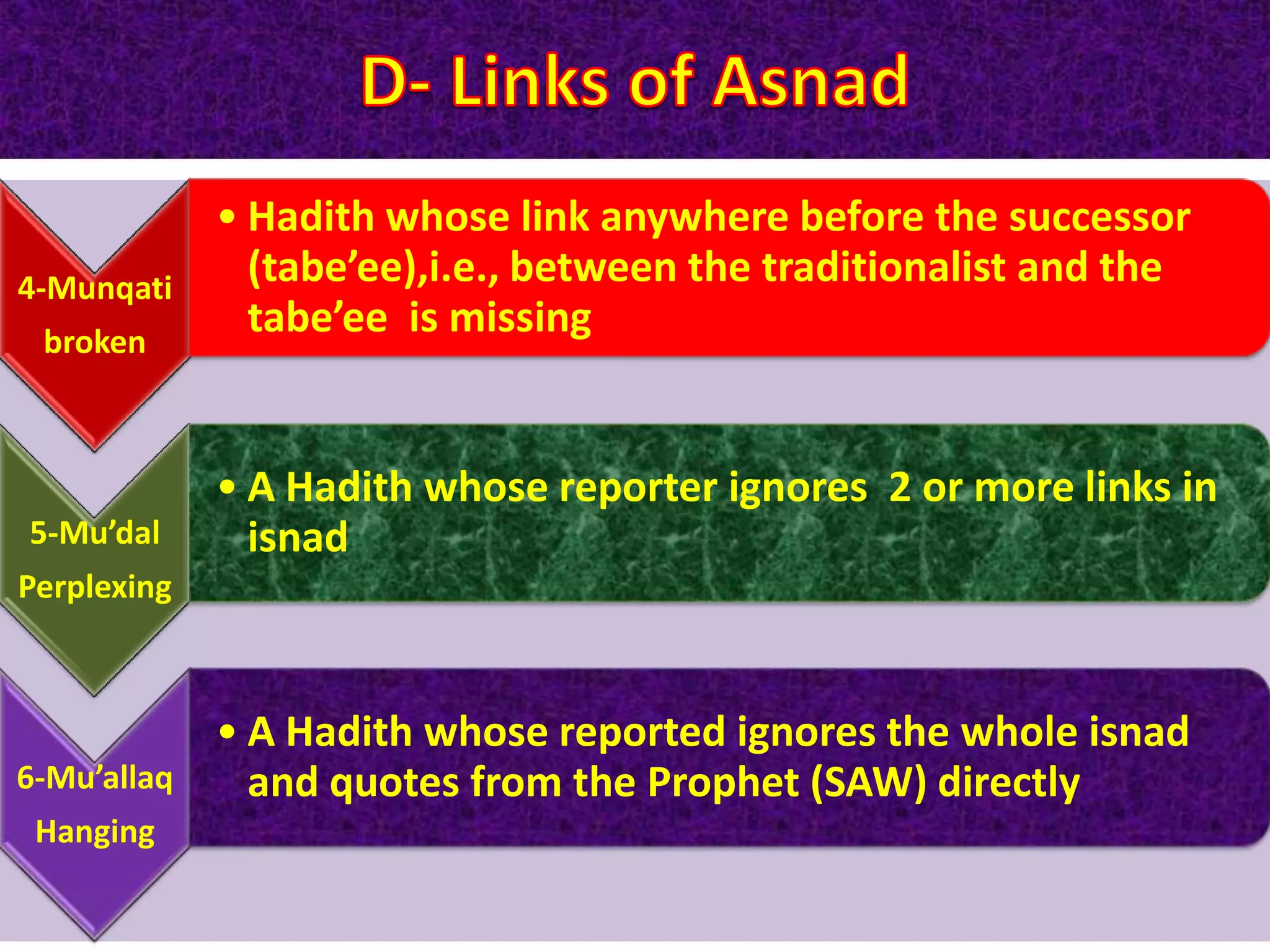 4-Munqati
broken
• Hadith whose link anywhere before the successor
(tabe’ee),i.e., between the traditionalist and the
tabe’ee is missing
5-Mu’dal
Perplexing
• A Hadith whose reporter ignores 2 or more links in
isnad
6-Mu’allaq
Hanging
• A Hadith whose reported ignores the whole isnad
and quotes from the Prophet (SAW) directly
 