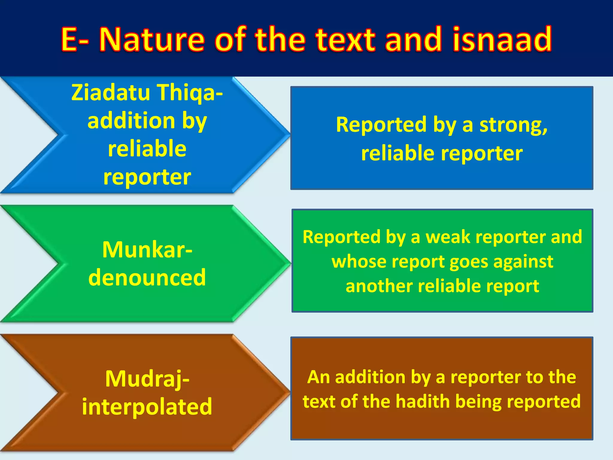 Ziadatu Thiqa-
addition by
reliable
reporter
Munkar-
denounced
Mudraj-
interpolated
Reported by a strong,
reliable reporter
Reported by a weak reporter and
whose report goes against
another reliable report
An addition by a reporter to the
text of the hadith being reported
 